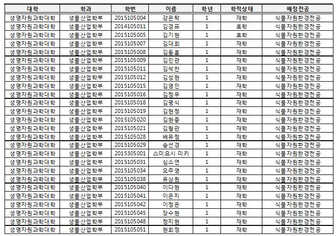 식물자원환경전공 전공배치 현황